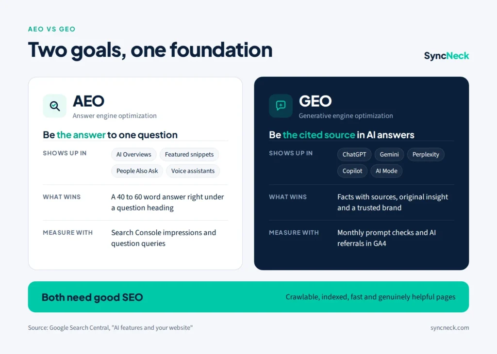 Comparison of AEO and GEO: AEO aims to be the direct answer in AI Overviews, featured snippets and voice assistants; GEO aims to be the cited source in ChatGPT, Gemini, Perplexity, Copilot and AI Mode