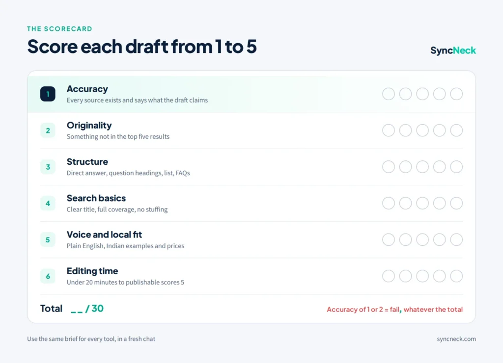 Scorecard for rating AI blog drafts from 1 to 5 on accuracy, originality, structure, search basics, voice and editing time