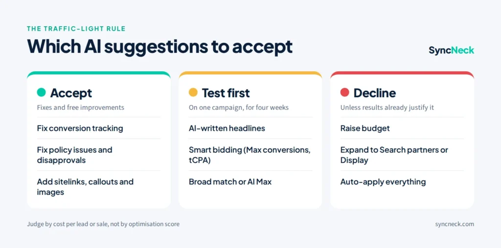 Traffic-light chart: accept fixes like conversion tracking, test AI headlines and smart bidding, decline budget raises and auto-apply everything
