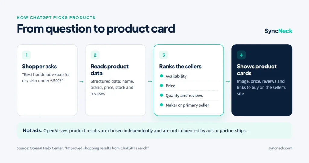Diagram: a shopper asks a question, ChatGPT reads structured product data, ranks sellers by availability, price, quality and maker or primary seller, then shows product cards
